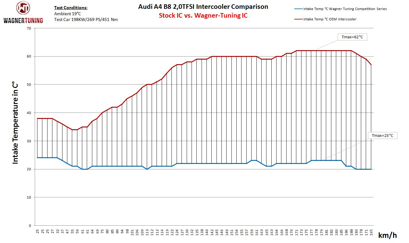 Intake Temperature Comparison stock intercooler vs Wagner intercooler