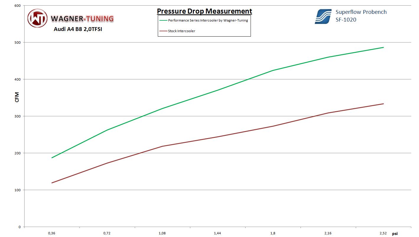 Audi A4 B82.0 TFSI Intercooler pressure drop comparison